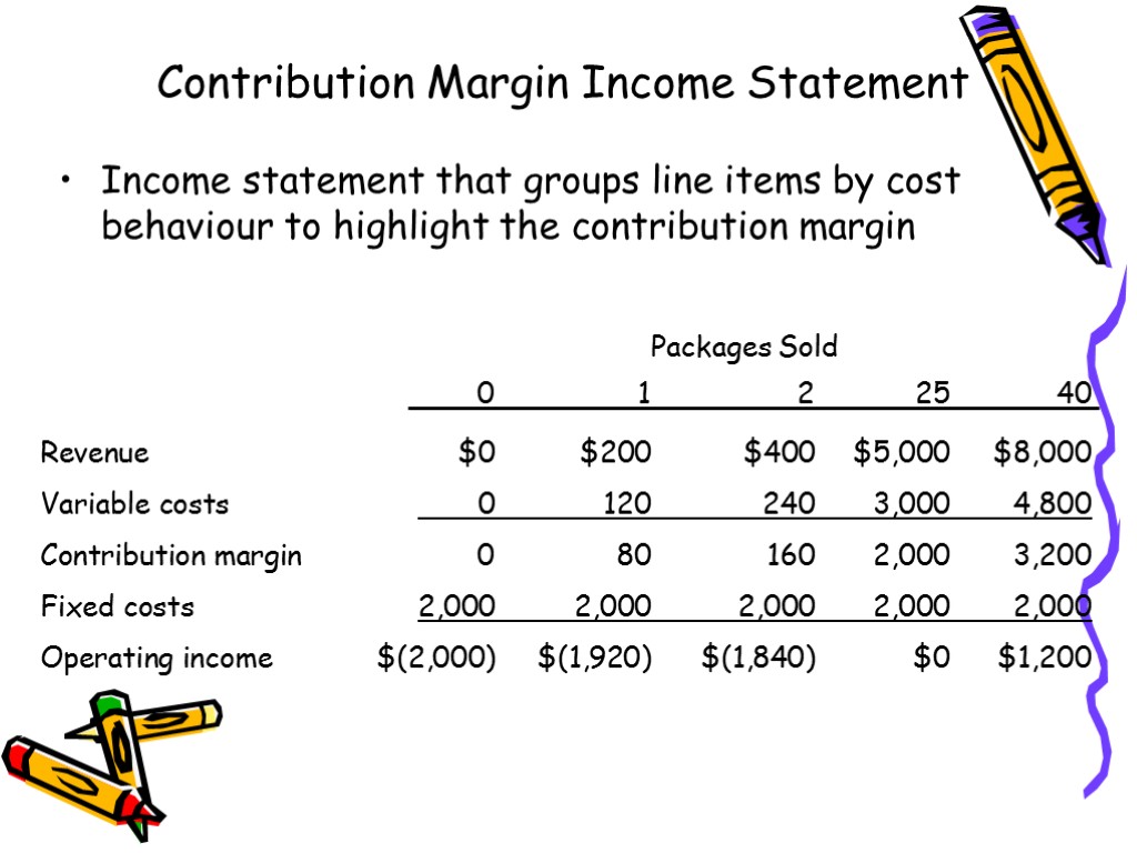 Contribution Margin Income Statement Packages Sold 0 1 2 25 40 Revenue $0 $200